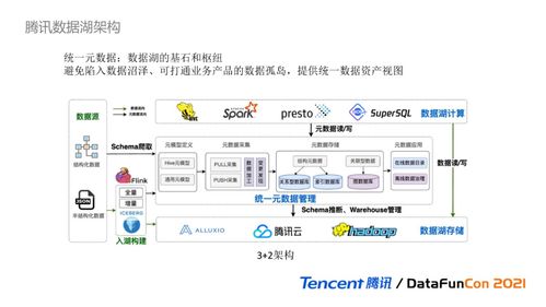 數據湖治理實踐 騰訊云數據湖元數據實踐指南與數據處理存儲支持服務