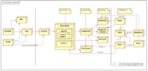 千萬流量大型分布式系統架構設計實戰 數據處理與存儲支持服務的核心要義